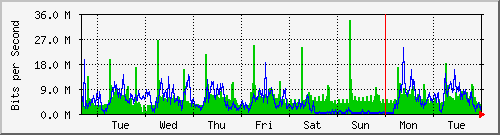 week
