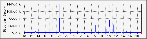 10.1.1.62_eth0.1000 Traffic Graph