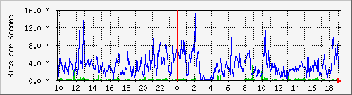 10.1.1.62_eth0.300 Traffic Graph