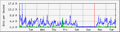 week