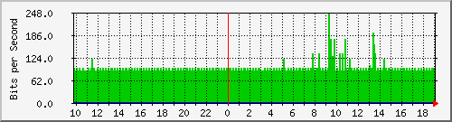 10.1.1.62_eth0.3000 Traffic Graph