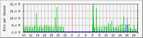 10.1.1.62_eth0.500 Traffic Graph