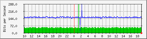 10.1.1.62_eth0.800 Traffic Graph