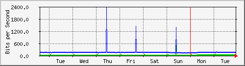 week