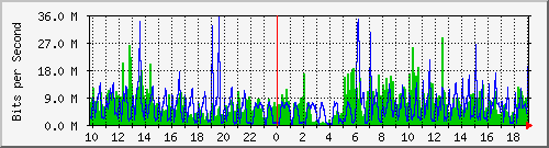 10.1.1.62_eth1 Traffic Graph