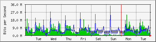week