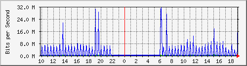 10.1.1.62_tun10 Traffic Graph