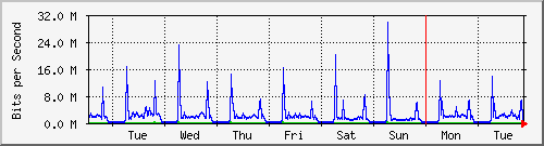 week