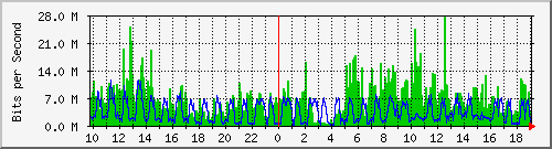 10.1.1.62_tun11 Traffic Graph