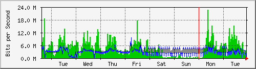 week