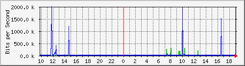10.1.1.62_tun12 Traffic Graph