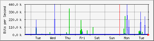 week