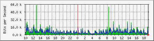 10.1.1.62_tun17 Traffic Graph
