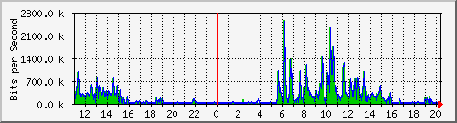 10.1.1.63_eth0 Traffic Graph