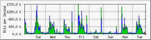 week