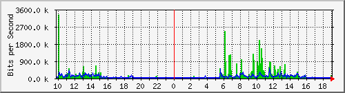 10.1.1.63_eth0.100 Traffic Graph