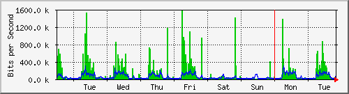 week