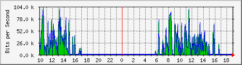 10.1.1.63_eth0.800 Traffic Graph