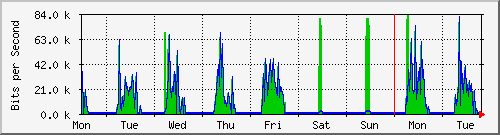 week