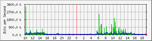 10.1.1.63_tun10 Traffic Graph