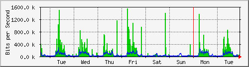week