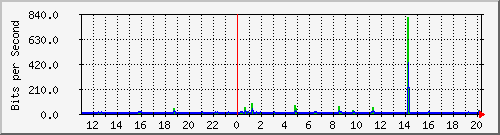 10.1.1.63_tun11 Traffic Graph