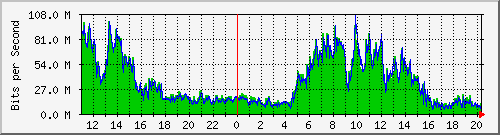 10.1.1.64_eth0 Traffic Graph