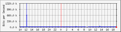 10.1.1.64_eth0.3000 Traffic Graph