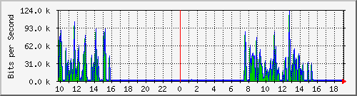 10.1.1.64_eth0.800 Traffic Graph
