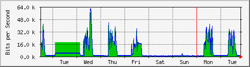 week