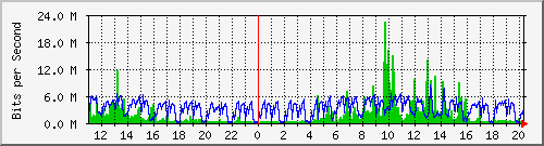 10.1.1.64_eth1 Traffic Graph