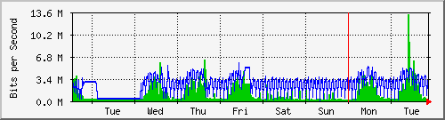 week