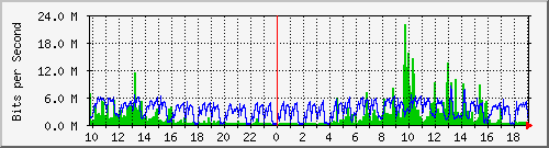 10.1.1.64_eth1.1500 Traffic Graph