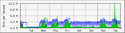 week