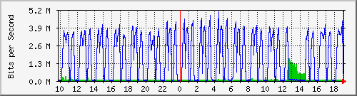10.1.1.64_tun10 Traffic Graph