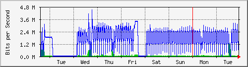 week