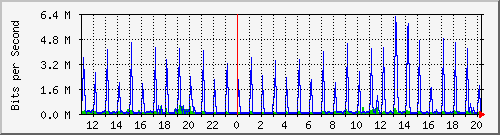 10.1.1.64_tun13 Traffic Graph