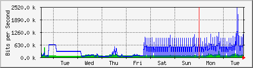 week