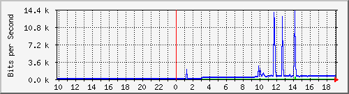 10.1.1.64_tun14 Traffic Graph