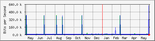 year