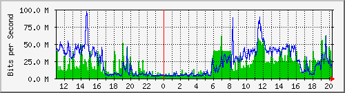 10.1.1.65_eth0 Traffic Graph
