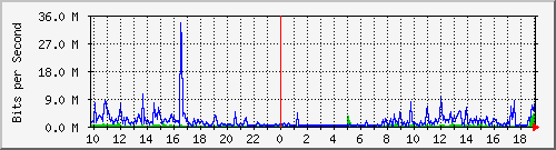 10.1.1.65_eth0.300 Traffic Graph