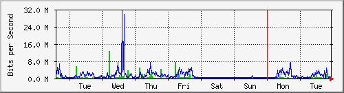 week