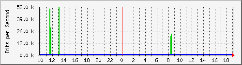 10.1.1.65_eth0.800 Traffic Graph