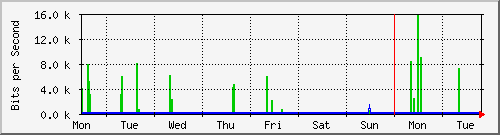 week