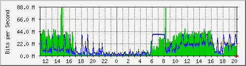10.1.1.65_eth1 Traffic Graph