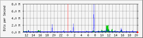 10.1.1.65_eth2 Traffic Graph