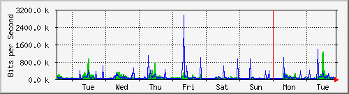 week