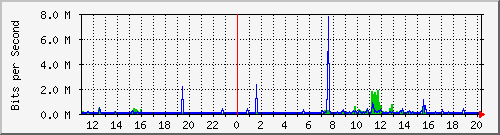 10.1.1.65_eth2.65 Traffic Graph