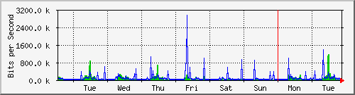 week